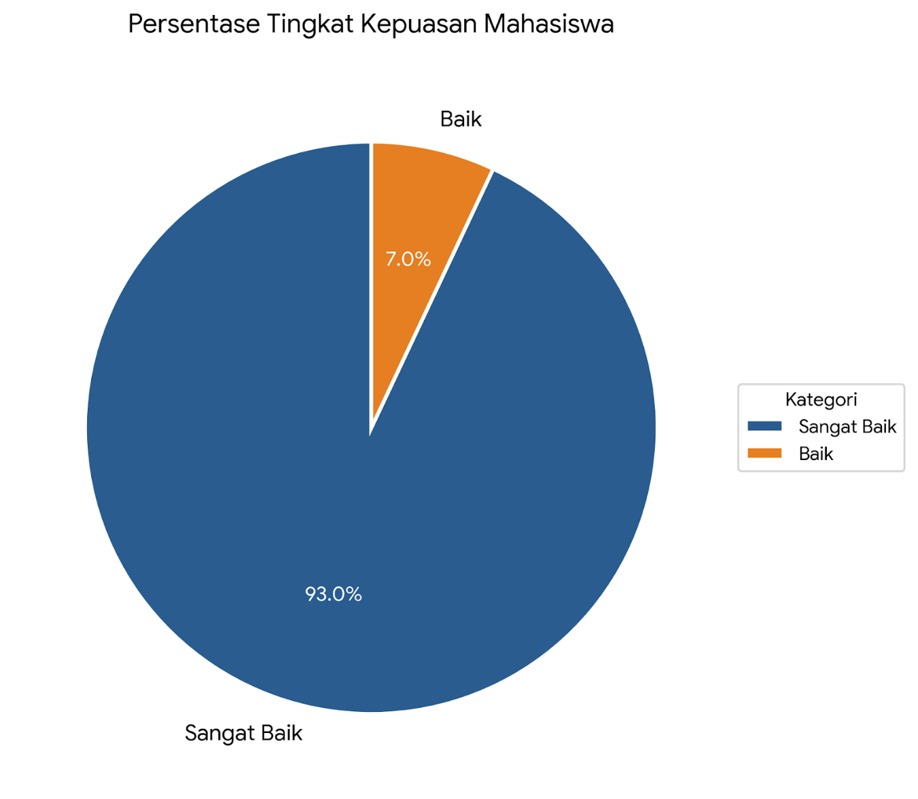 Tingkat Kepuasan Mahasiswa Capai Angka Sangat Baik, M-PAI Terus Komitmen Tingkatkan Layanan 2 WhatsApp Image 2026 09 02 at 11.24.23 - Tingkat Kepuasan Mahasiswa Capai Angka Sangat Baik, M-PAI Terus Komitmen Tingkatkan Layanan